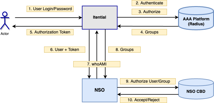 authorization