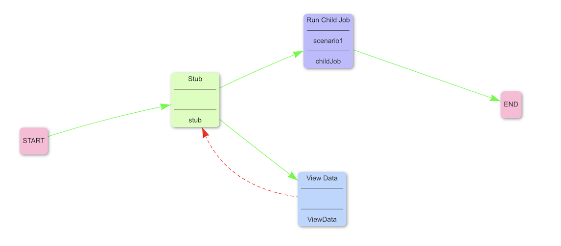 Parallel Branches Child Job Revert