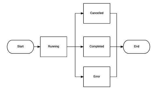 Job State Machine