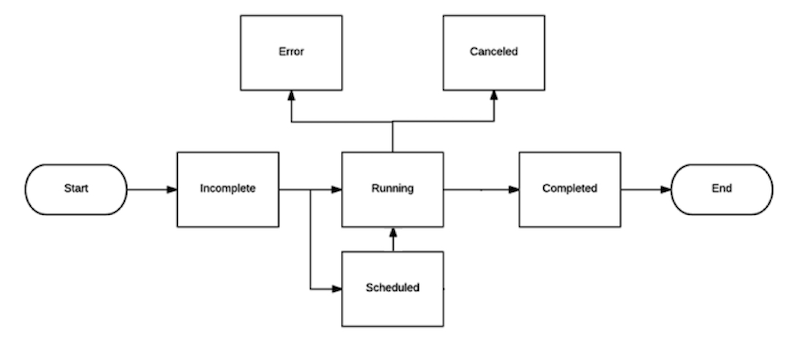 Task State Machine